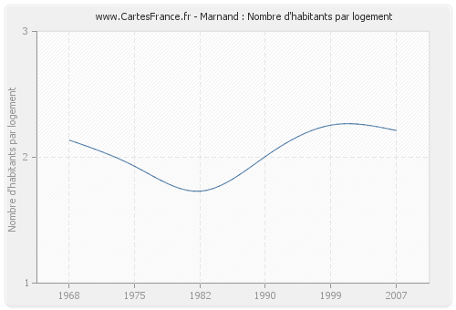 Marnand : Nombre d'habitants par logement