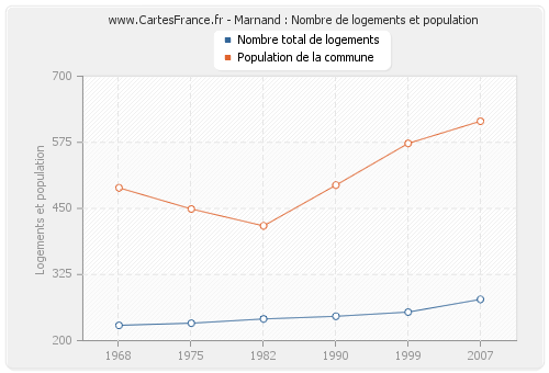 Marnand : Nombre de logements et population