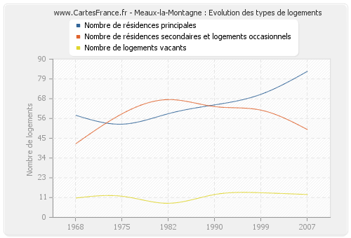 Meaux-la-Montagne : Evolution des types de logements