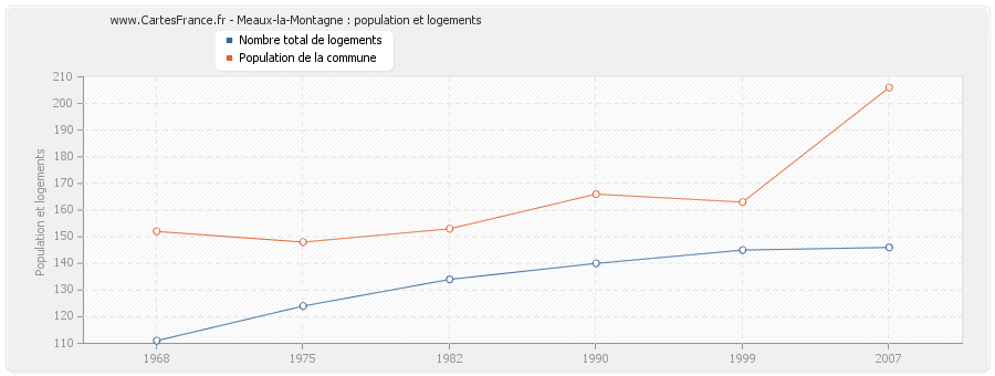 Meaux-la-Montagne : population et logements