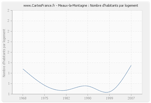 Meaux-la-Montagne : Nombre d'habitants par logement