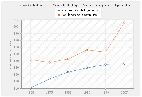 Meaux-la-Montagne : Nombre de logements et population