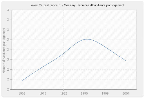 Messimy : Nombre d'habitants par logement