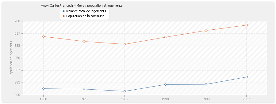 Meys : population et logements