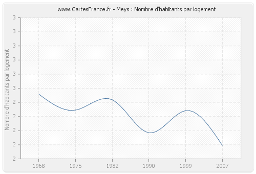 Meys : Nombre d'habitants par logement