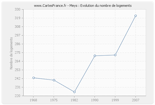 Meys : Evolution du nombre de logements