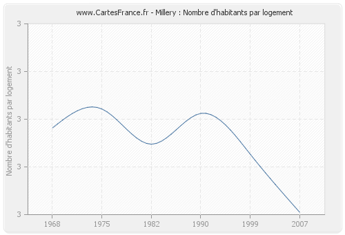 Millery : Nombre d'habitants par logement