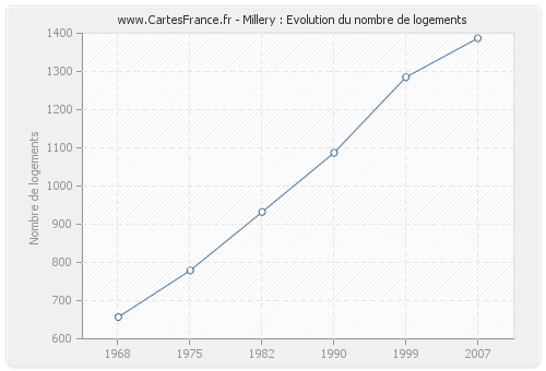 Millery : Evolution du nombre de logements