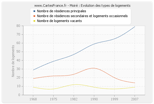 Moiré : Evolution des types de logements