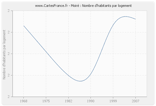 Moiré : Nombre d'habitants par logement
