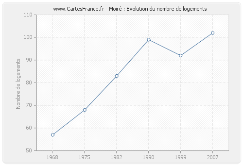 Moiré : Evolution du nombre de logements