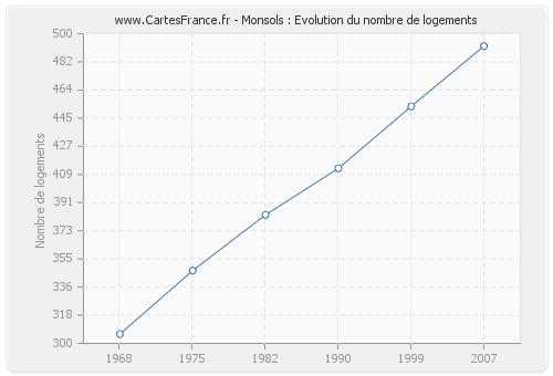 Monsols : Evolution du nombre de logements