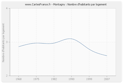 Montagny : Nombre d'habitants par logement