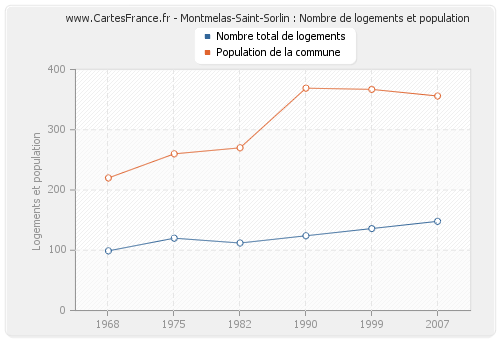 Montmelas-Saint-Sorlin : Nombre de logements et population