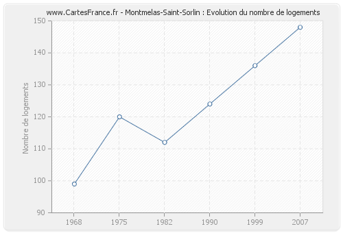 Montmelas-Saint-Sorlin : Evolution du nombre de logements