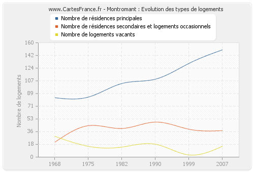 Montromant : Evolution des types de logements