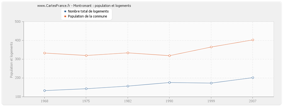 Montromant : population et logements