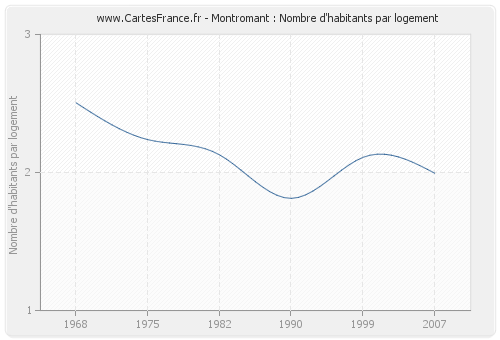 Montromant : Nombre d'habitants par logement