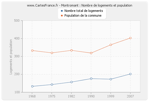 Montromant : Nombre de logements et population