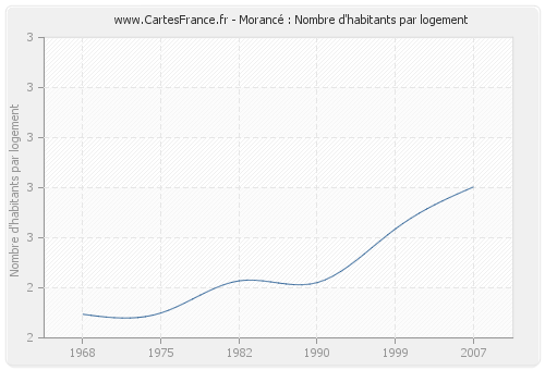 Morancé : Nombre d'habitants par logement