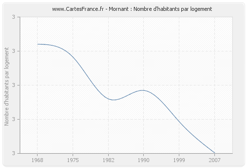 Mornant : Nombre d'habitants par logement