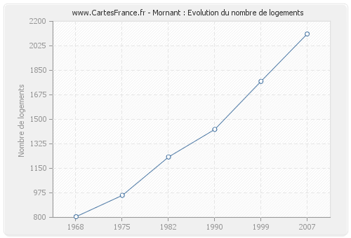 Mornant : Evolution du nombre de logements