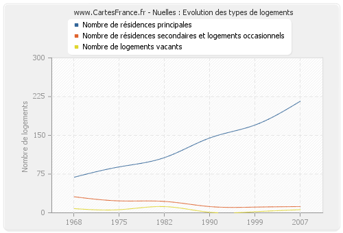 Nuelles : Evolution des types de logements