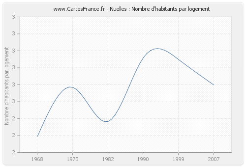 Nuelles : Nombre d'habitants par logement