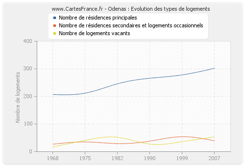 Odenas : Evolution des types de logements