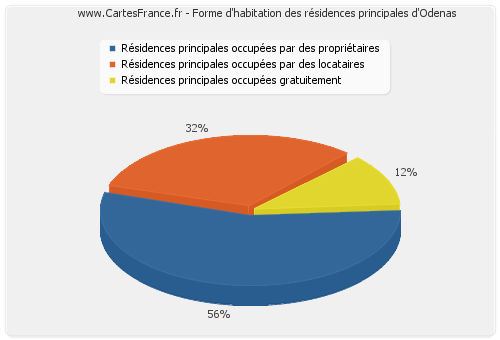 Forme d'habitation des résidences principales d'Odenas