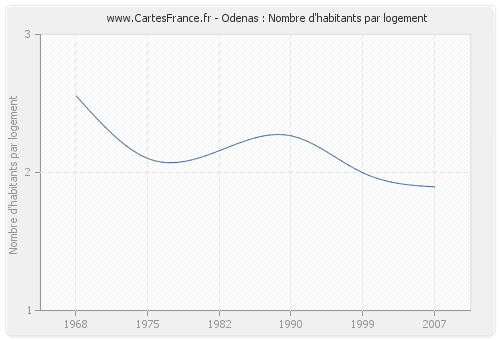 Odenas : Nombre d'habitants par logement