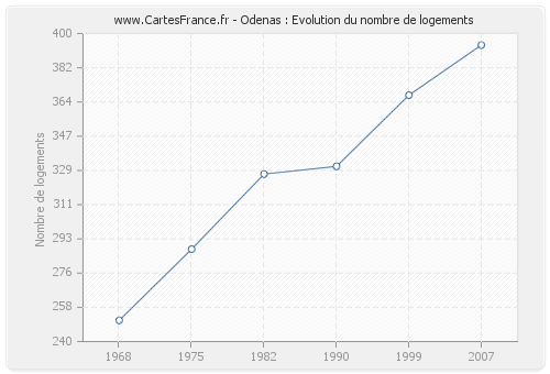 Odenas : Evolution du nombre de logements