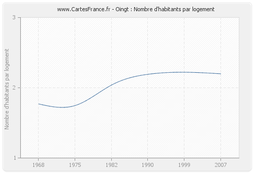 Oingt : Nombre d'habitants par logement