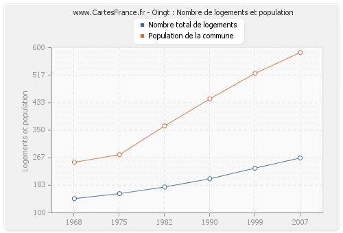 Oingt : Nombre de logements et population