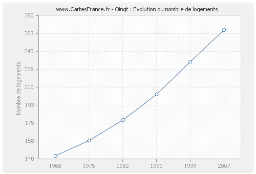 Oingt : Evolution du nombre de logements