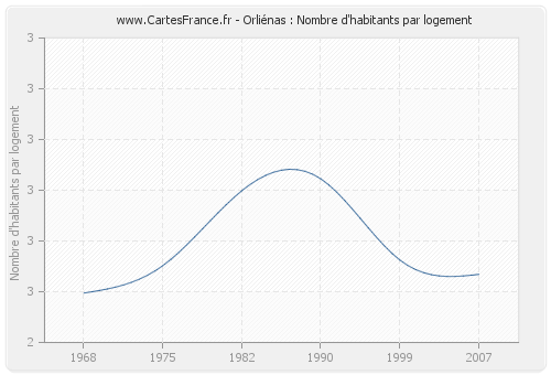 Orliénas : Nombre d'habitants par logement