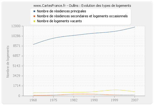 Oullins : Evolution des types de logements