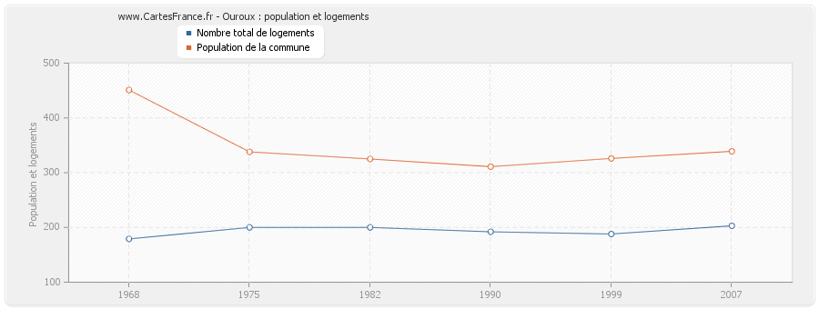 Ouroux : population et logements