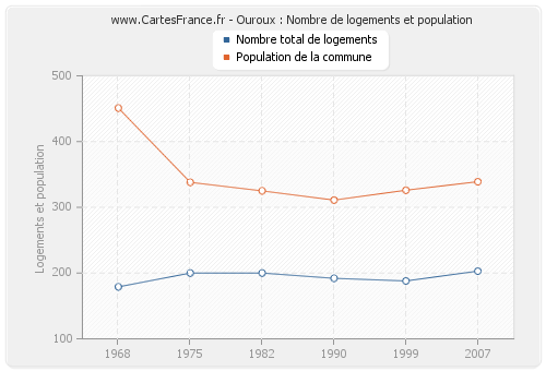 Ouroux : Nombre de logements et population