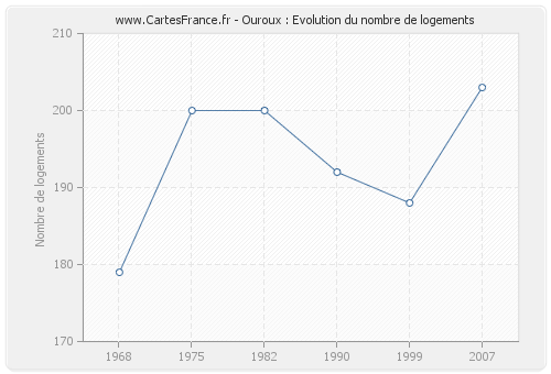 Ouroux : Evolution du nombre de logements