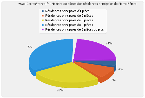 Nombre de pièces des résidences principales de Pierre-Bénite