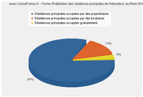 Forme d'habitation des résidences principales de Poleymieux-au-Mont-d'Or
