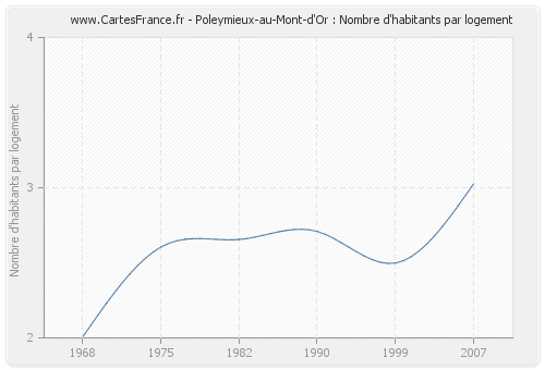 Poleymieux-au-Mont-d'Or : Nombre d'habitants par logement