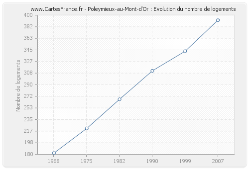 Poleymieux-au-Mont-d'Or : Evolution du nombre de logements