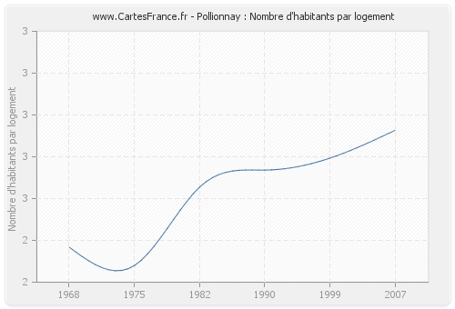 Pollionnay : Nombre d'habitants par logement