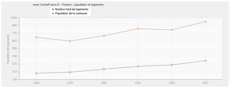 Pomeys : population et logements