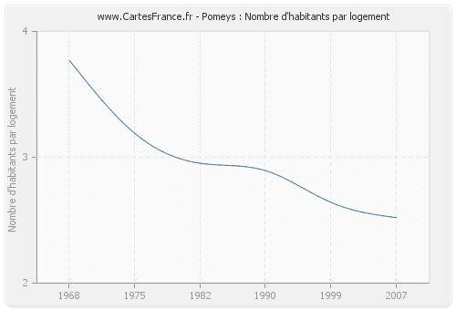 Pomeys : Nombre d'habitants par logement