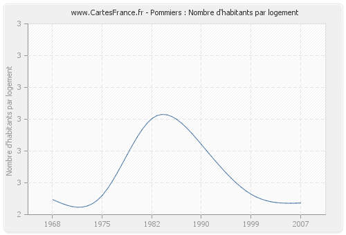 Pommiers : Nombre d'habitants par logement