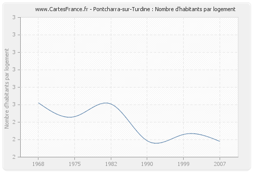 Pontcharra-sur-Turdine : Nombre d'habitants par logement