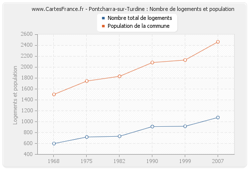 Pontcharra-sur-Turdine : Nombre de logements et population